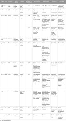 Clinical pharmacy services for tuberculosis management: a systematic review